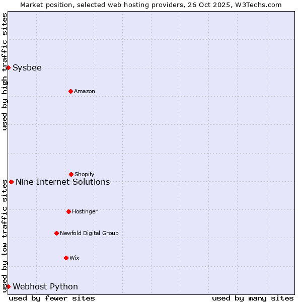 Market position of Nine Internet Solutions vs. Sysbee vs. Webhost Python