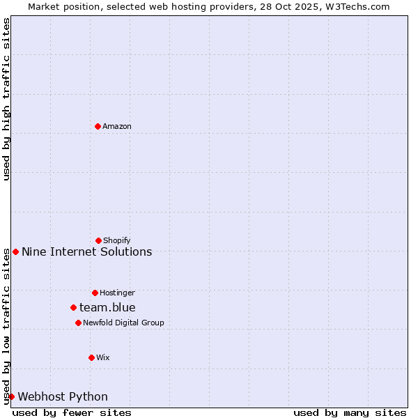 Market position of team.blue vs. Nine Internet Solutions vs. Webhost Python