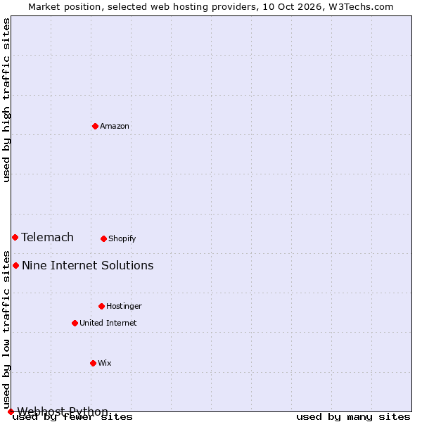 Market position of Nine Internet Solutions vs. Telemach vs. Webhost Python