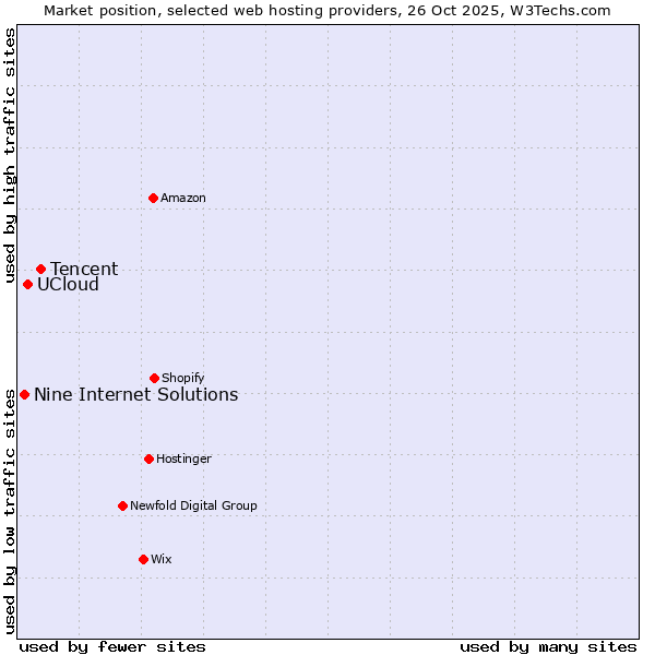Market position of Tencent vs. UCloud vs. Nine Internet Solutions