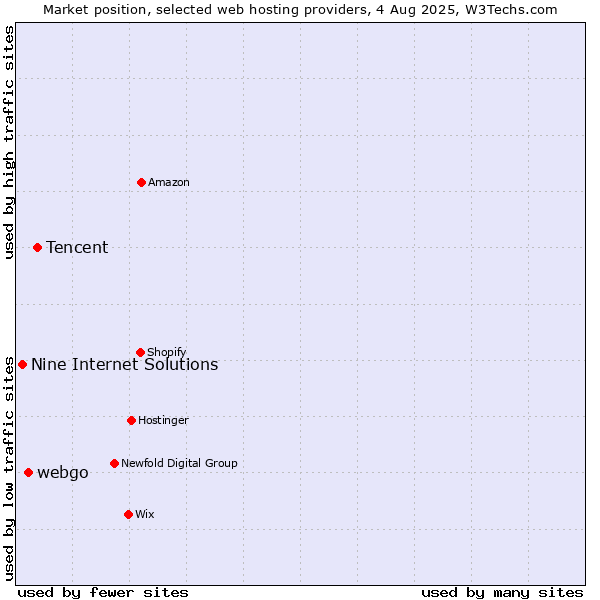 Market position of Tencent vs. webgo vs. Nine Internet Solutions