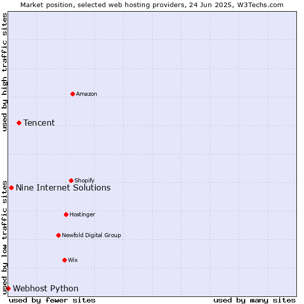 Market position of Tencent vs. Nine Internet Solutions vs. Webhost Python