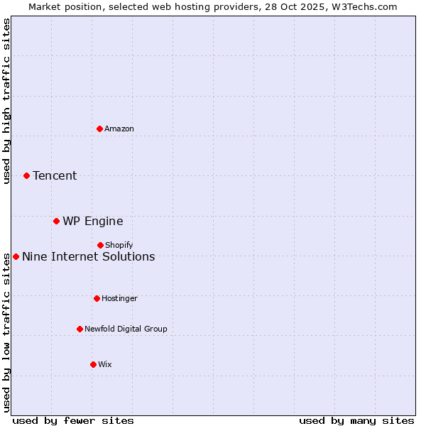Market position of WP Engine vs. Tencent vs. Nine Internet Solutions