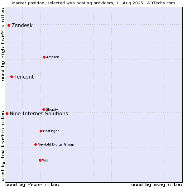 Market position of Tencent vs. Zendesk vs. Nine Internet Solutions