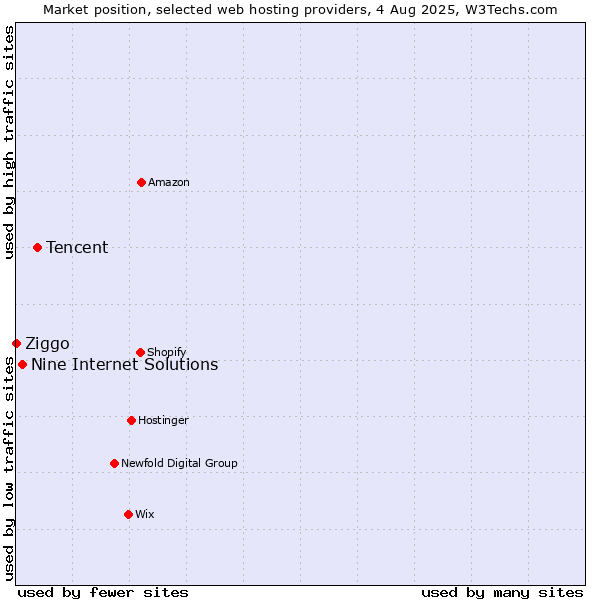 Market position of Tencent vs. Nine Internet Solutions vs. Ziggo