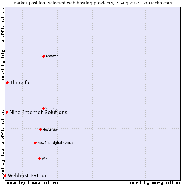 Market position of Thinkific vs. Nine Internet Solutions vs. Webhost Python