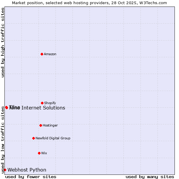 Market position of Nine Internet Solutions vs. Tilaa vs. Webhost Python