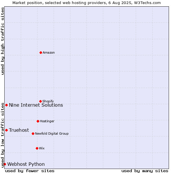 Market position of Truehost vs. Nine Internet Solutions vs. Webhost Python