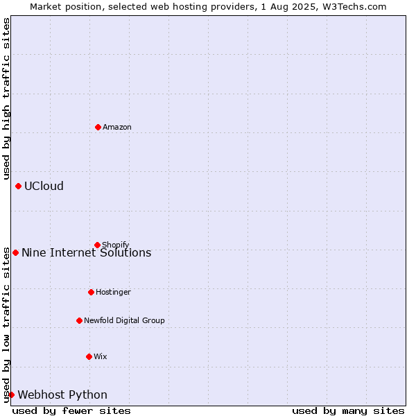 Market position of UCloud vs. Nine Internet Solutions vs. Webhost Python