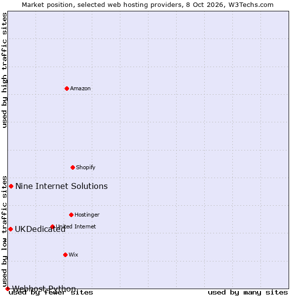 Market position of Nine Internet Solutions vs. UKDedicated vs. Webhost Python