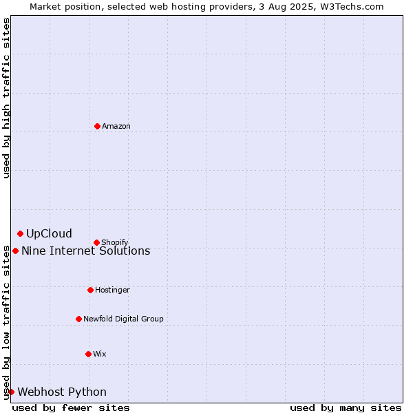 Market position of UpCloud vs. Nine Internet Solutions vs. Webhost Python
