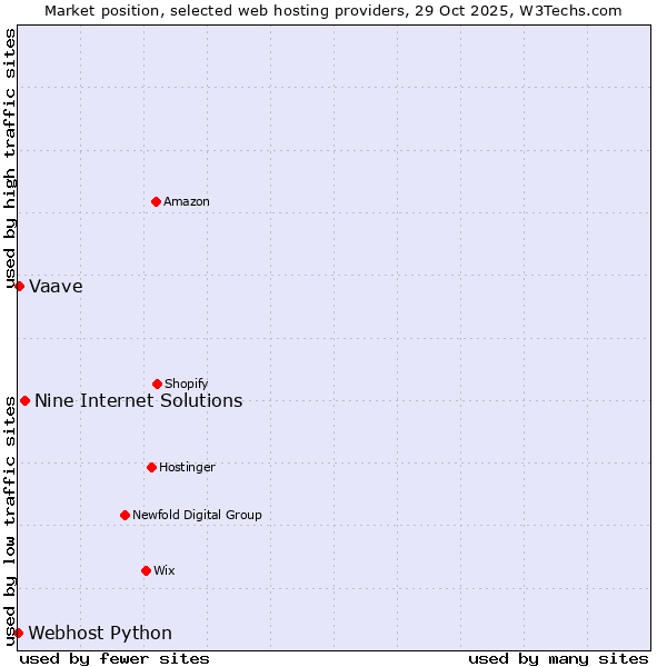 Market position of Nine Internet Solutions vs. Vaave vs. Webhost Python