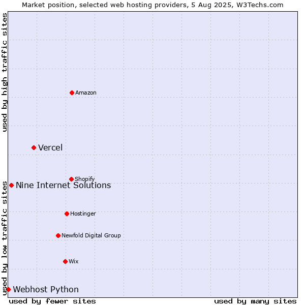 Market position of Vercel vs. Nine Internet Solutions vs. Webhost Python