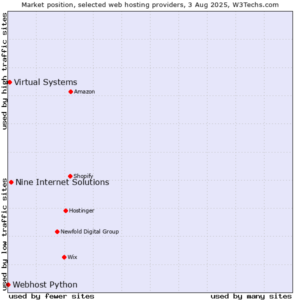 Market position of Nine Internet Solutions vs. Virtual Systems vs. Webhost Python