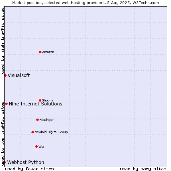 Market position of Nine Internet Solutions vs. Visualsoft vs. Webhost Python