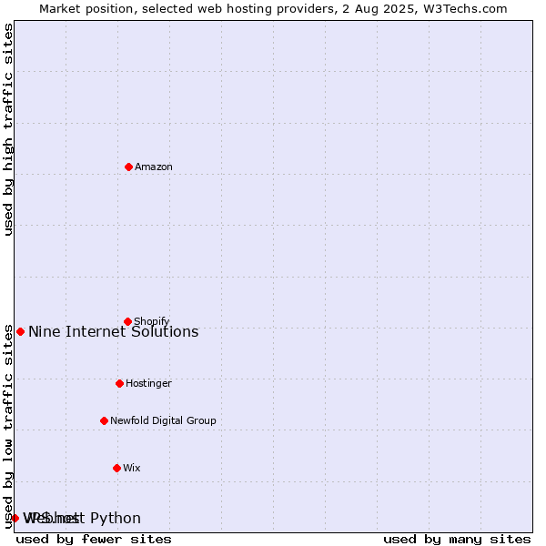 Market position of Nine Internet Solutions vs. Webhost Python vs. VPS.net