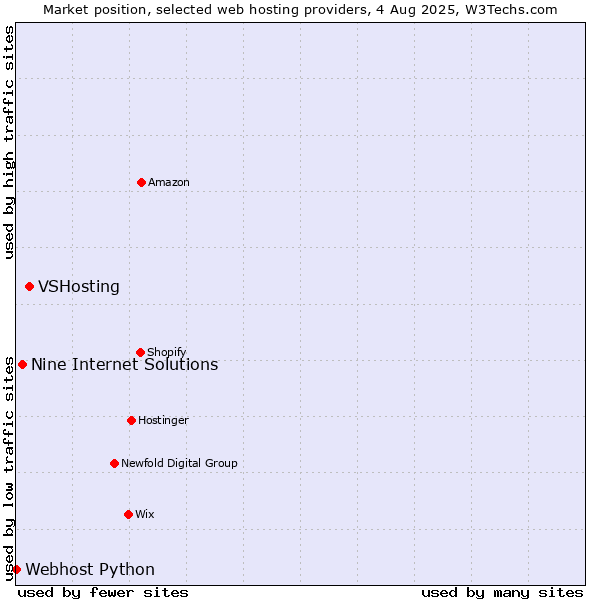 Market position of VSHosting vs. Nine Internet Solutions vs. Webhost Python