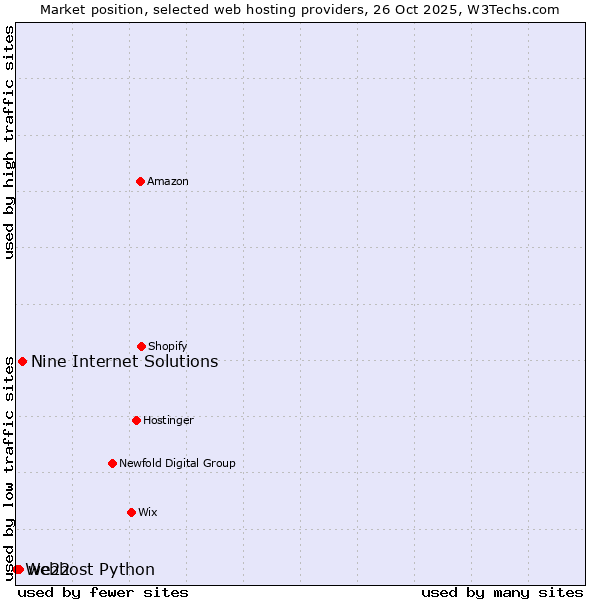 Market position of Nine Internet Solutions vs. we22 vs. Webhost Python