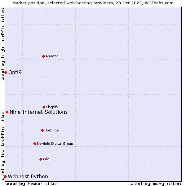 Market position of Nine Internet Solutions vs. Opti9 vs. Webhost Python