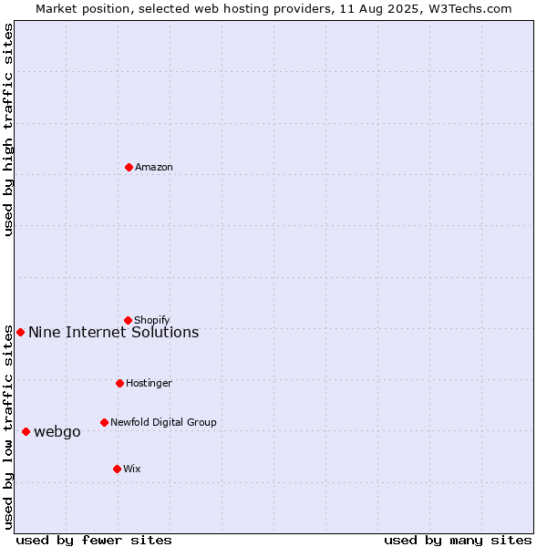 Market position of webgo vs. Nine Internet Solutions
