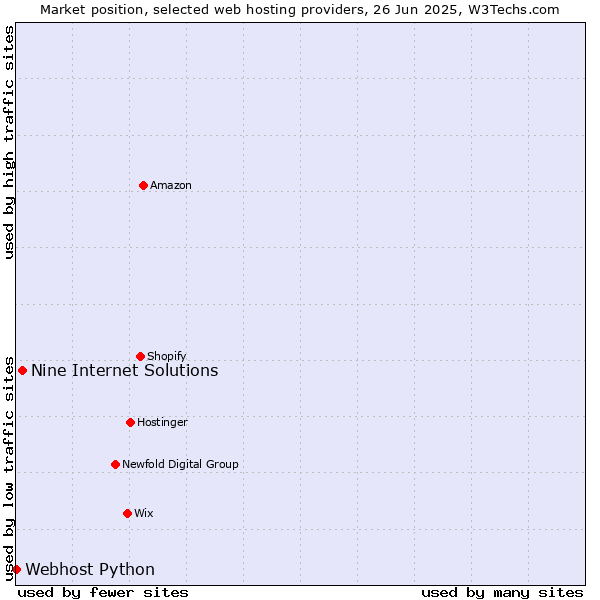 Market position of Nine Internet Solutions vs. Webhost Python