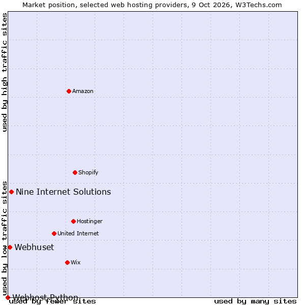 Market position of Nine Internet Solutions vs. Webhuset vs. Webhost Python