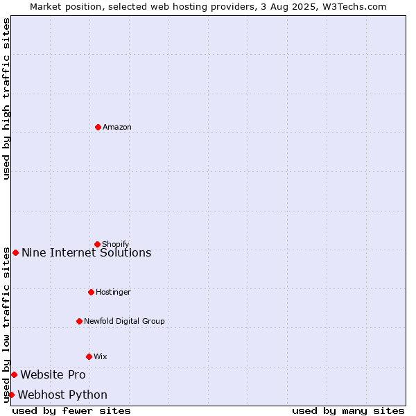 Market position of Nine Internet Solutions vs. Website Pro vs. Webhost Python