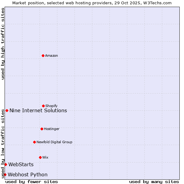 Market position of Nine Internet Solutions vs. WebStarts vs. Webhost Python