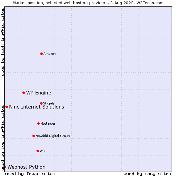 Market position of WP Engine vs. Nine Internet Solutions vs. Webhost Python