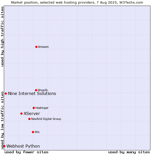 Market position of XServer vs. Nine Internet Solutions vs. Webhost Python