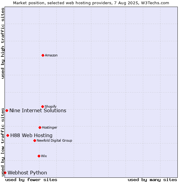 Market position of H88 Web Hosting vs. Nine Internet Solutions vs. Webhost Python