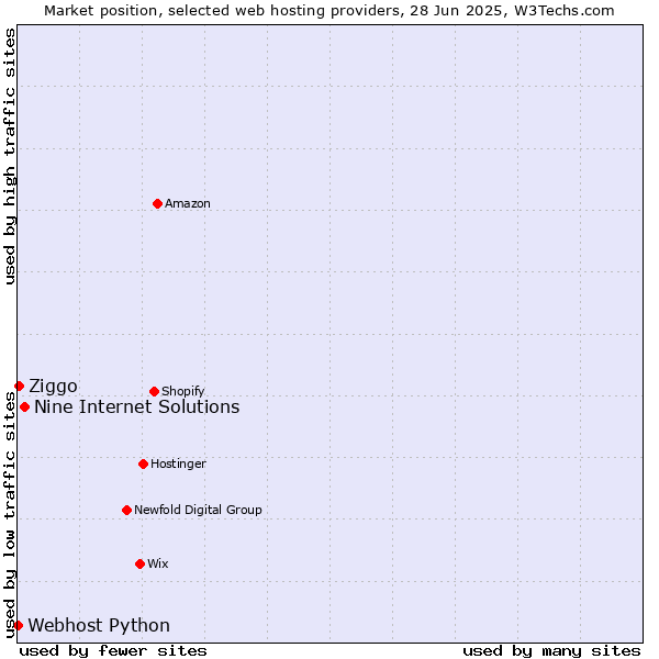 Market position of Nine Internet Solutions vs. Ziggo vs. Webhost Python