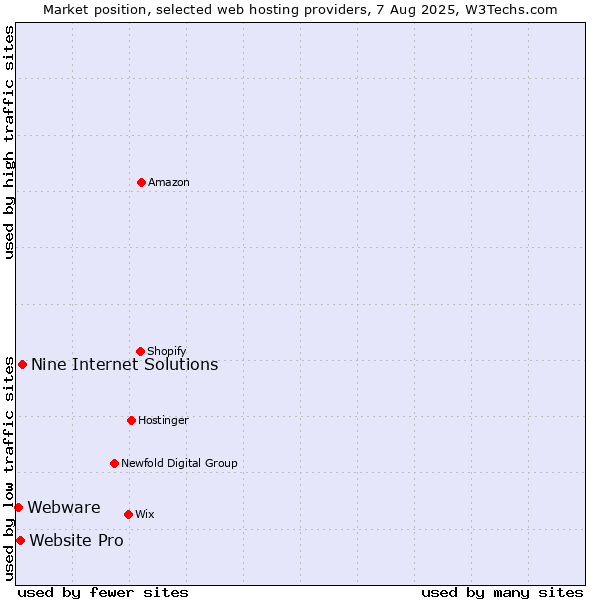 Market position of Nine Internet Solutions vs. Website Pro vs. Webware
