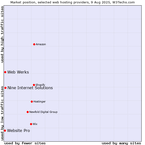 Market position of Web Werks vs. Nine Internet Solutions vs. Website Pro