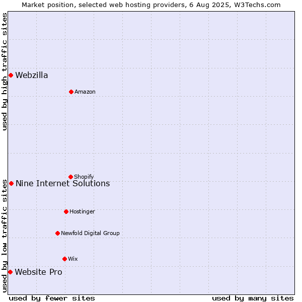 Market position of Nine Internet Solutions vs. Webzilla vs. Website Pro
