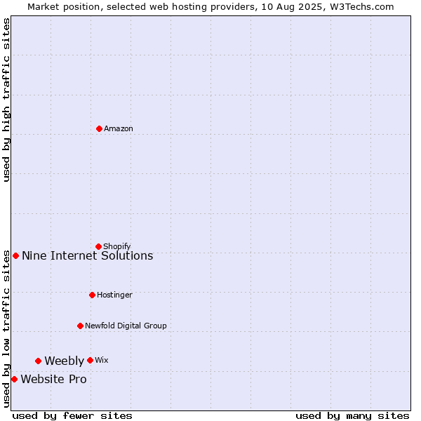 Market position of Weebly vs. Nine Internet Solutions vs. Website Pro