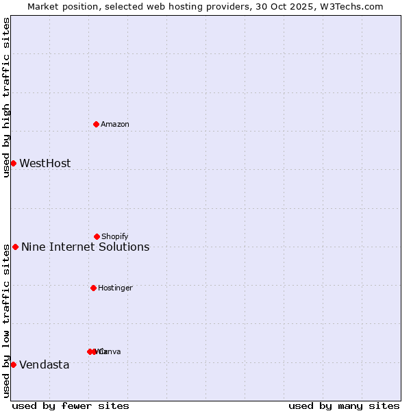 Market position of Nine Internet Solutions vs. WestHost vs. Vendasta