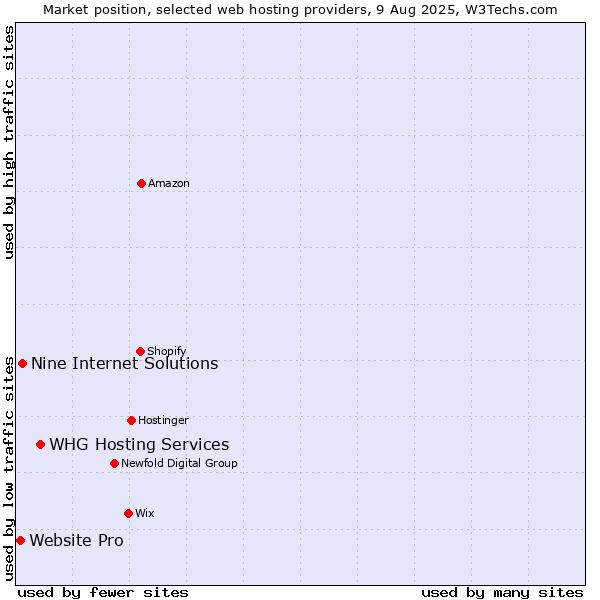 Market position of WHG Hosting Services vs. Nine Internet Solutions vs. Website Pro