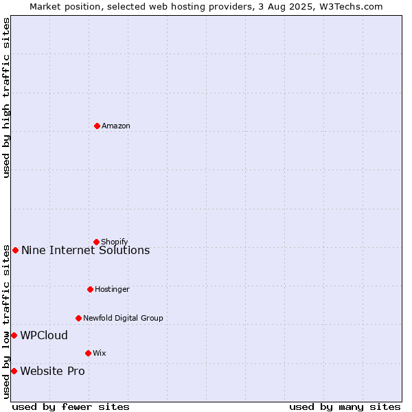 Market position of Nine Internet Solutions vs. Website Pro vs. WPCloud