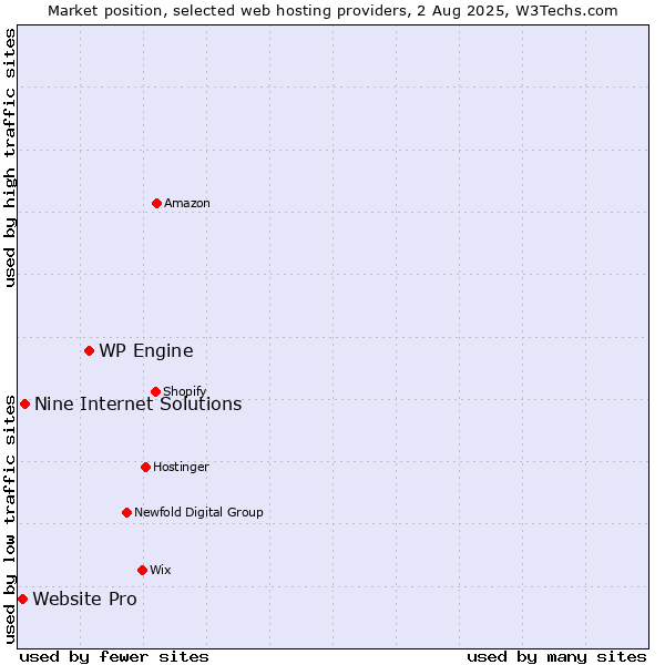 Market position of WP Engine vs. Nine Internet Solutions vs. Website Pro