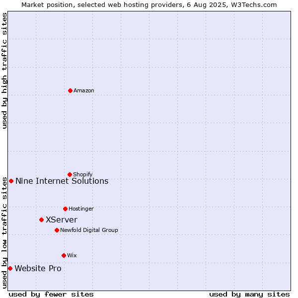 Market position of XServer vs. Nine Internet Solutions vs. Website Pro