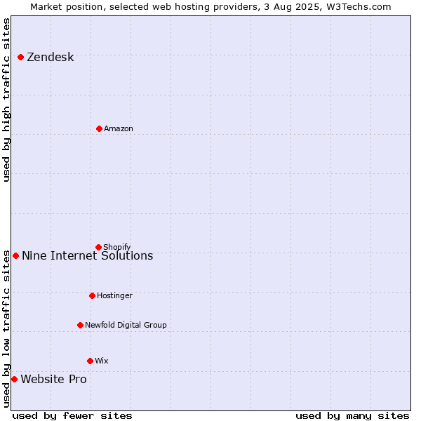 Market position of Zendesk vs. Nine Internet Solutions vs. Website Pro