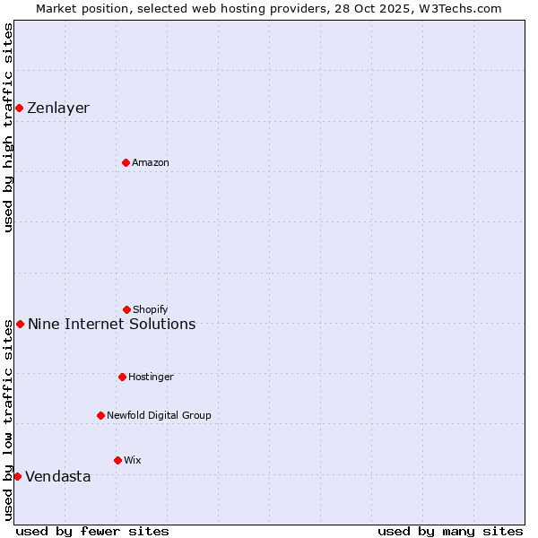 Market position of Nine Internet Solutions vs. Zenlayer vs. Vendasta