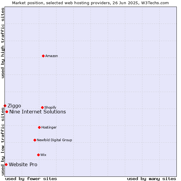 Market position of Nine Internet Solutions vs. Website Pro vs. Ziggo