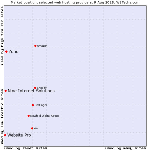 Market position of Zoho vs. Nine Internet Solutions vs. Website Pro