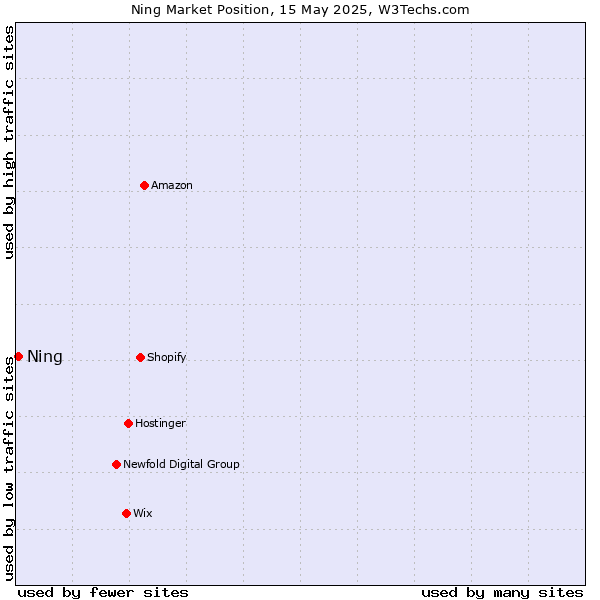 Market position of Ning