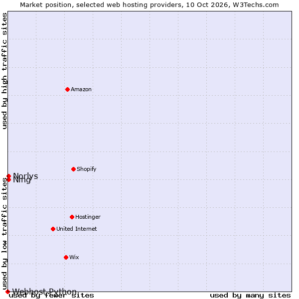 Market position of Ning vs. Norlys vs. Webhost Python