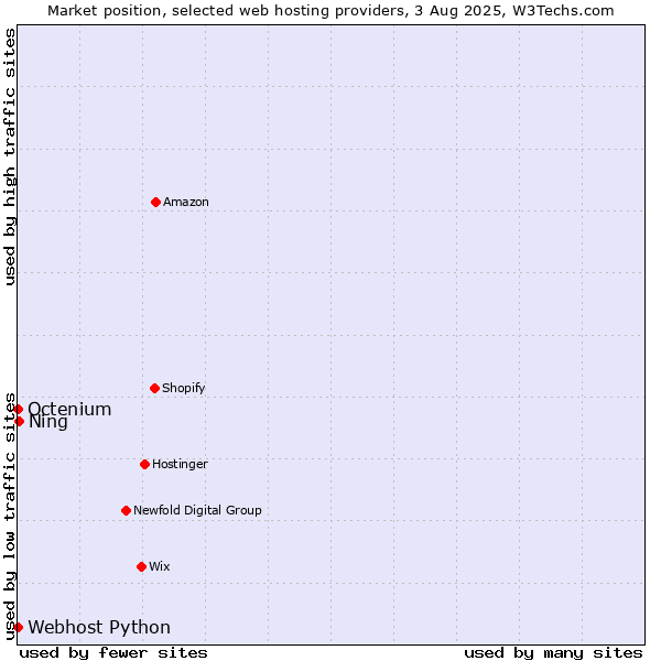 Market position of Ning vs. Octenium vs. Webhost Python