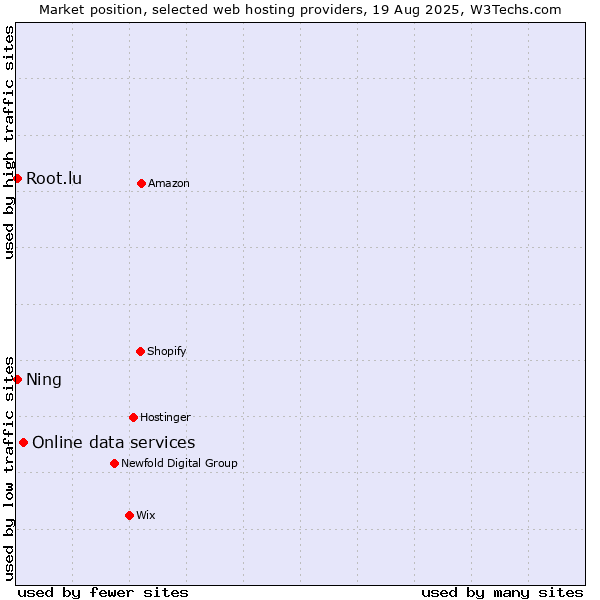 Market position of Online data services vs. Ning vs. Root.lu