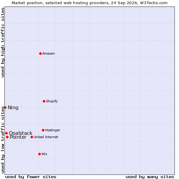 Market position of Pointer vs. Opalstack vs. Ning